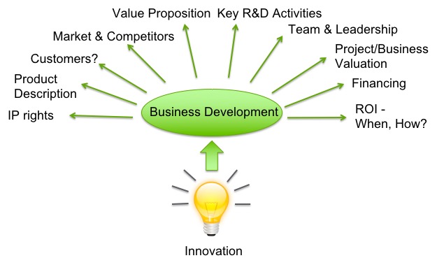 Business Development Truly Translational